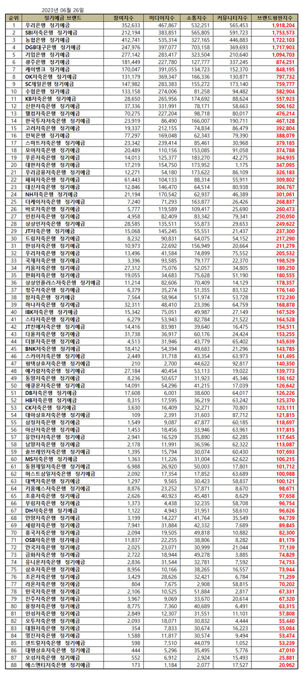 브랜드평판] 정기예금 브랜드 2023년 6월 빅데이터 분석결과...1위 우리은행, 2위 SBI저축은행, 3위 농협..... < 뉴스 <  핀테크 소식 < 기사본문 - 핀테크투데이